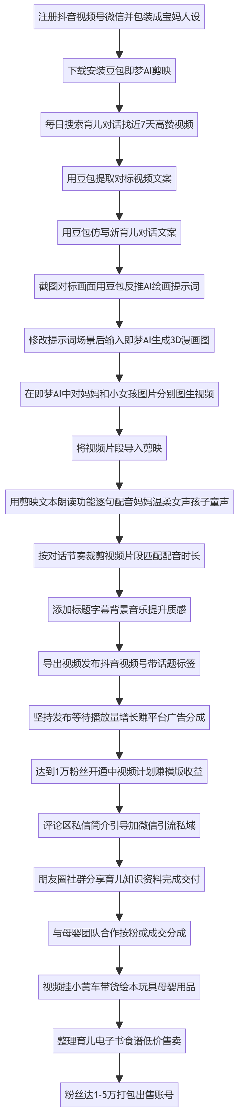 SOP执行流程图